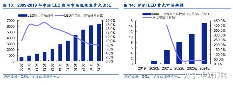 miniled開啟備貨行情上游芯片龍頭產能已滿載彈性最大的是這一環各