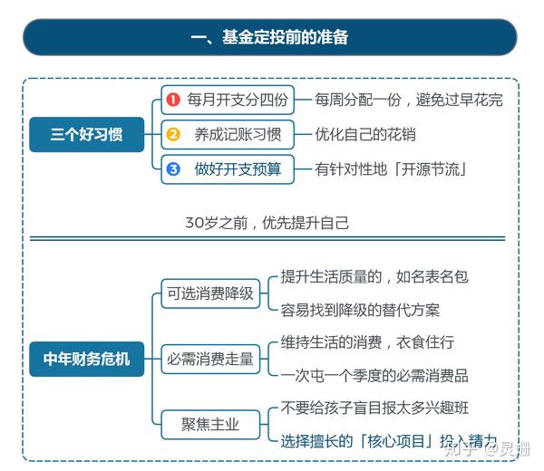 2.基金定投前的準備