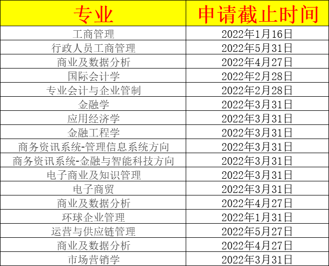 香港城市大學2022年研究生開放申請了部分專業將在12月31日截止