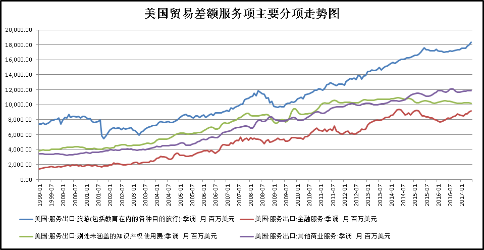 美国贸易差额