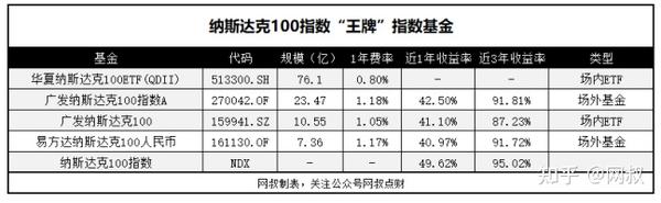 指数基金测评 七 纳斯达克100指数怎么样 纳斯达克100指数最近可以上车吗