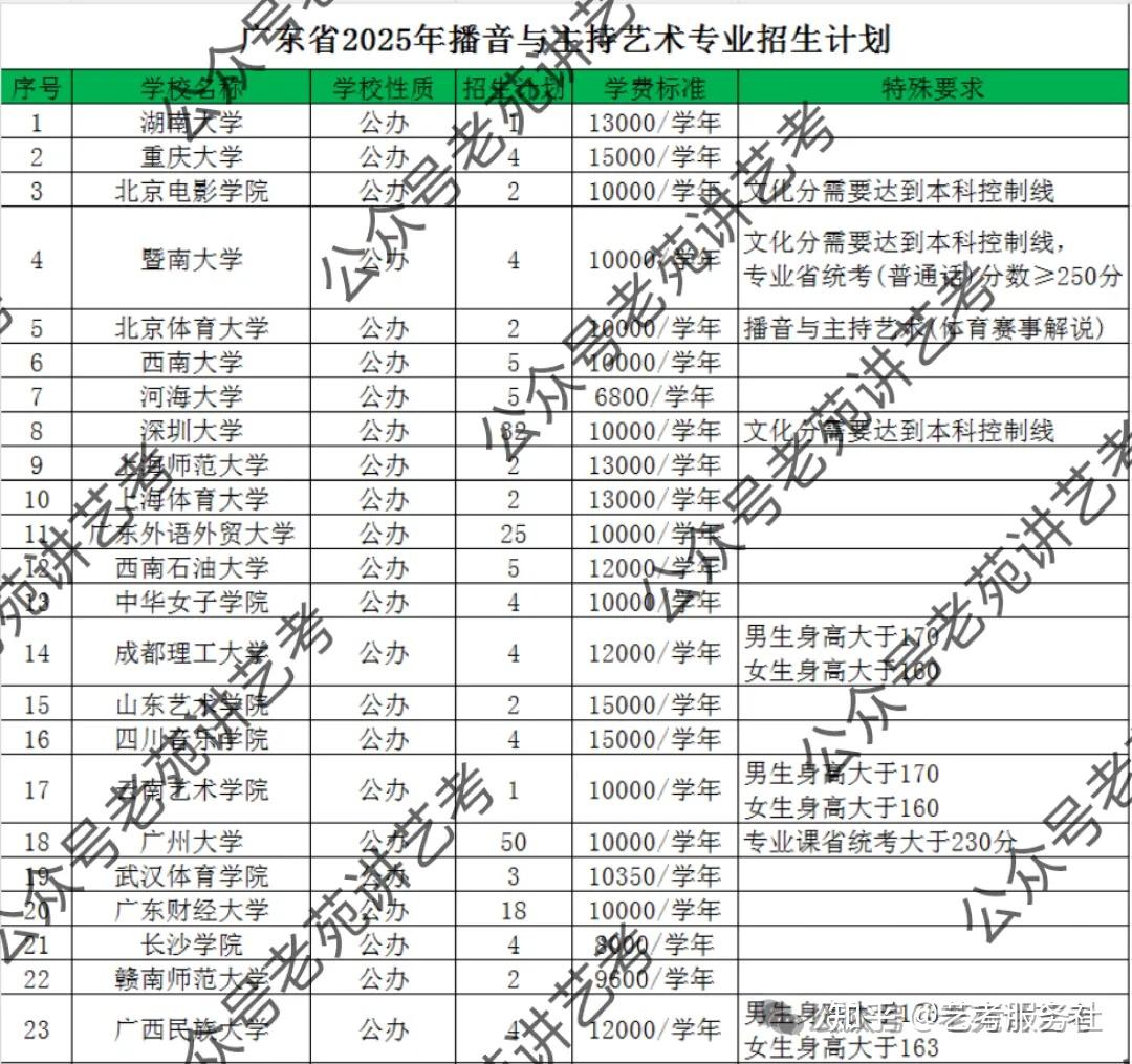 艺考快讯|广东省2025年表导类专业艺术类录取分数线汇总 - 知乎