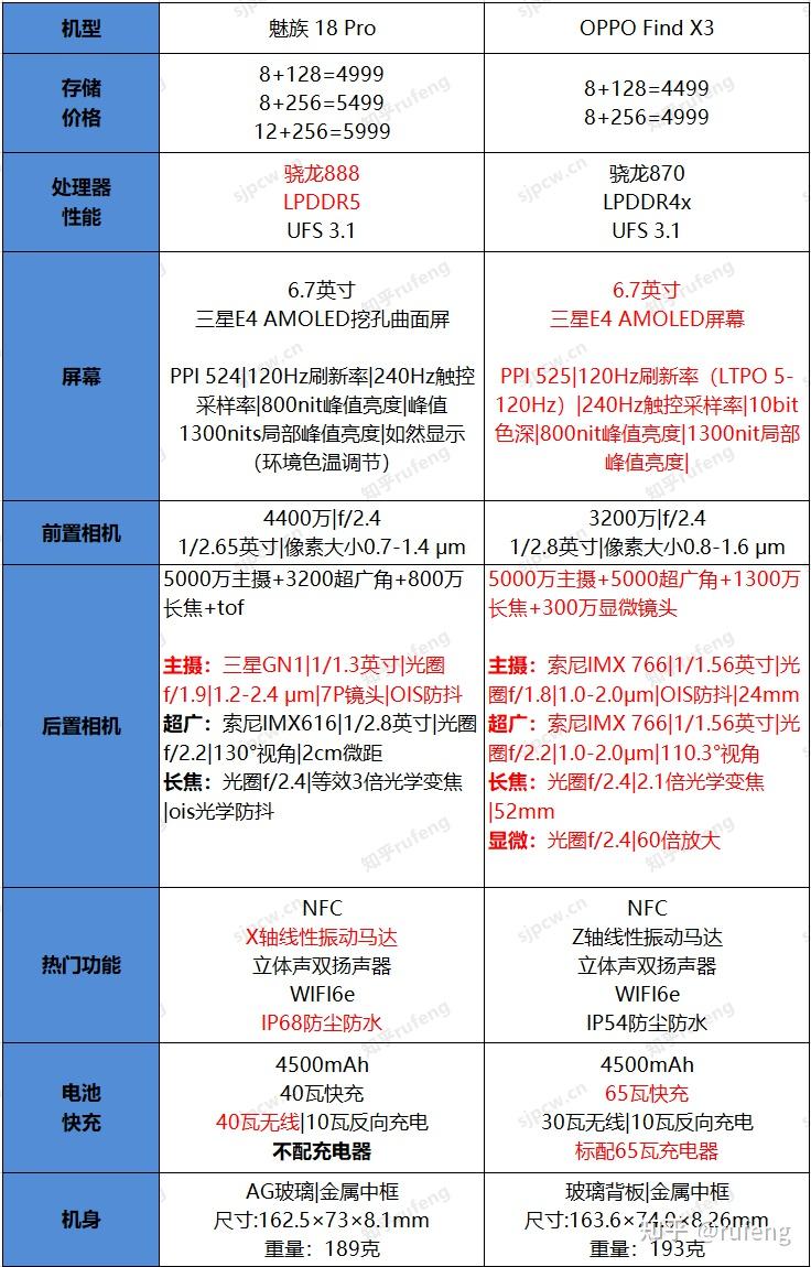一文看懂魅族18 pro和oppo find x3那个好,详细配置对比分析