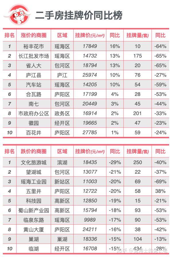 相比去年,合肥房价到底跌了多少?