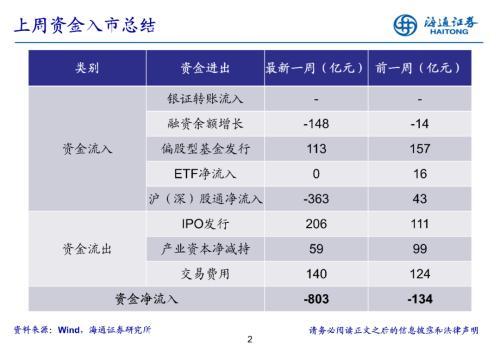 北向资金全天单边净卖出14596亿元近6日连续减仓累计超500亿元