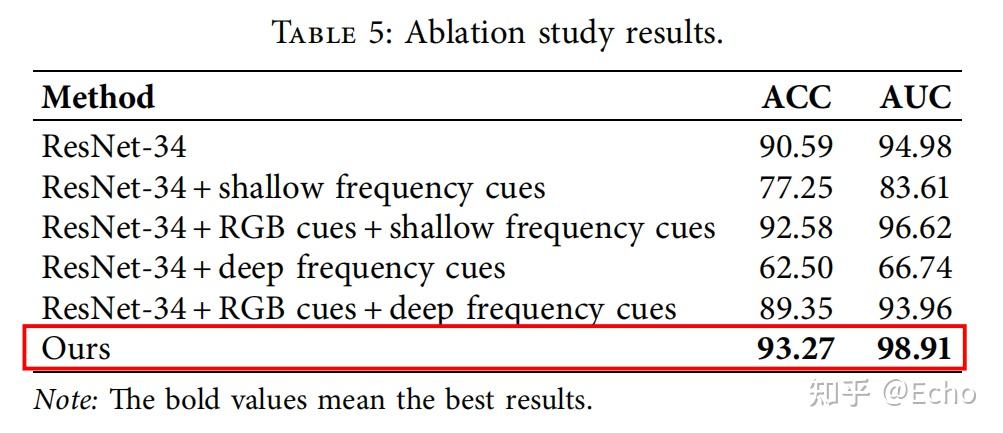 文献阅读：Deepfake Detection Based on the Adaptive Fusion of Spatial ...