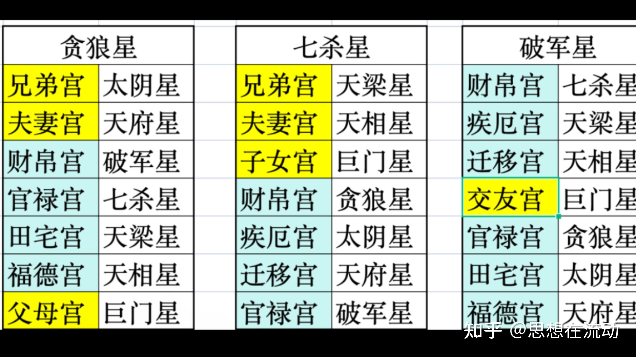 "杀破狼":煞在哪?有什么区别?
