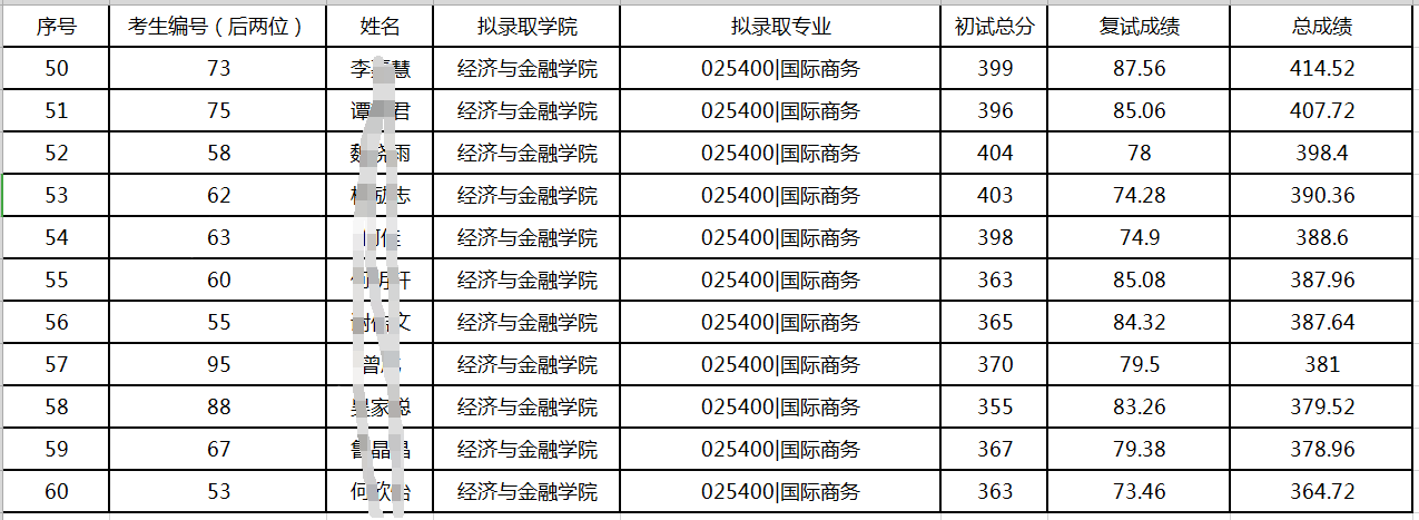 考研高性價比專業之華南理工大學國際商務考研難度大揭秘