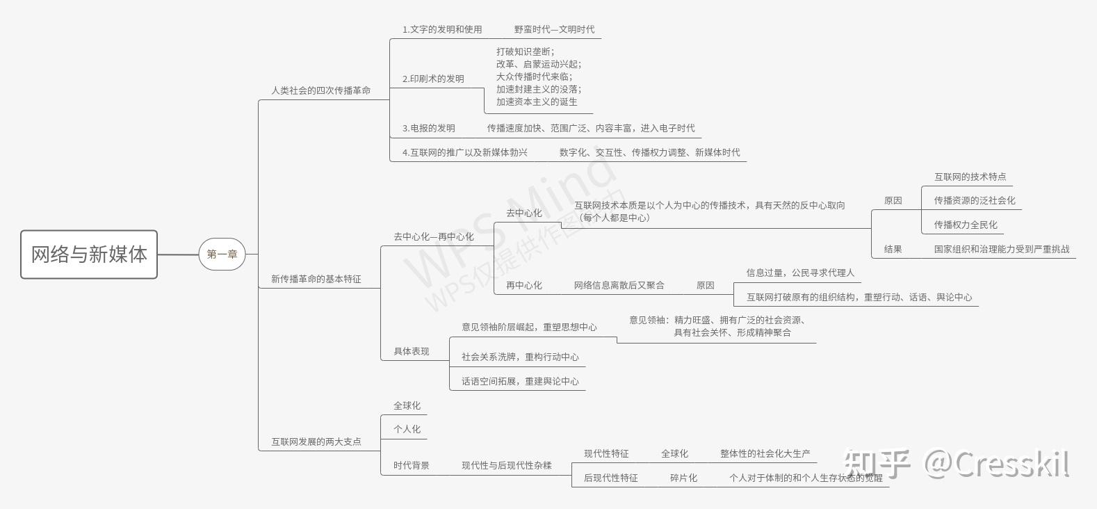 《网络与新媒体概论》思维导图 