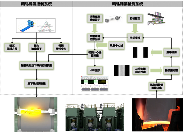 粗轧翘扣头、镰刀弯与精轧跑偏测控系统 - 知乎