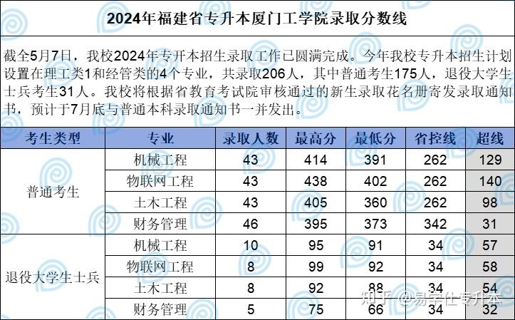 福建省2022年專(zhuān)升本時(shí)間_福建省2021專(zhuān)升本時(shí)間_2024年福建省專(zhuān)升本官網(wǎng)