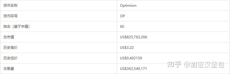Optimism (OP) 币是什么类型的币？未来将如何发展 - 知乎