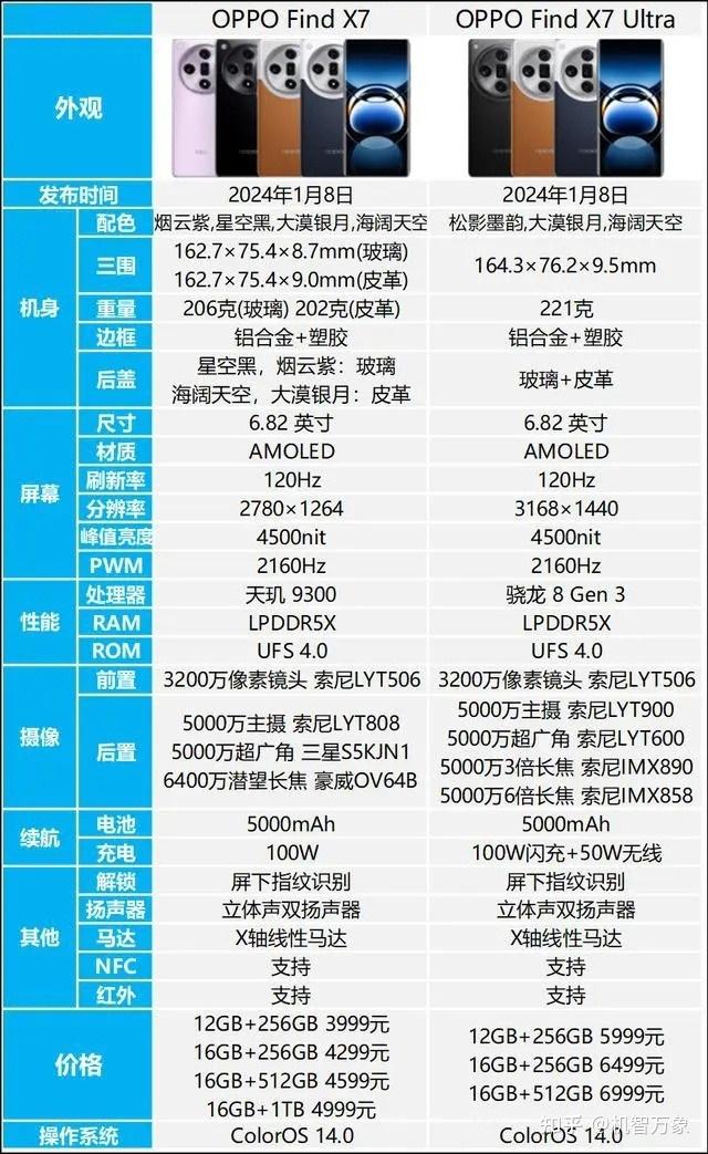 由此可见,抛开旗舰硬件的配置,两款机型配备