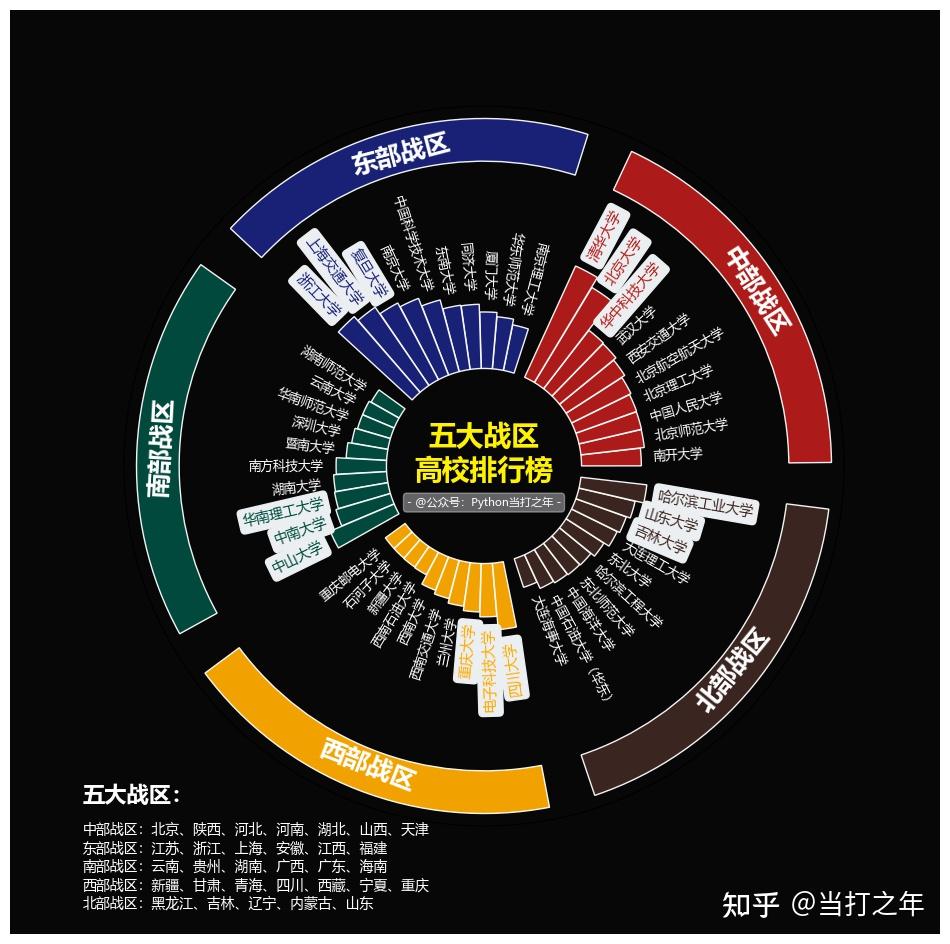 Matplotlib | 高阶绘图案例【3】- 五大战区高校排名- 知乎