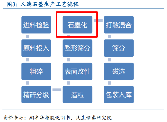 新材料行业:石墨化深度解析