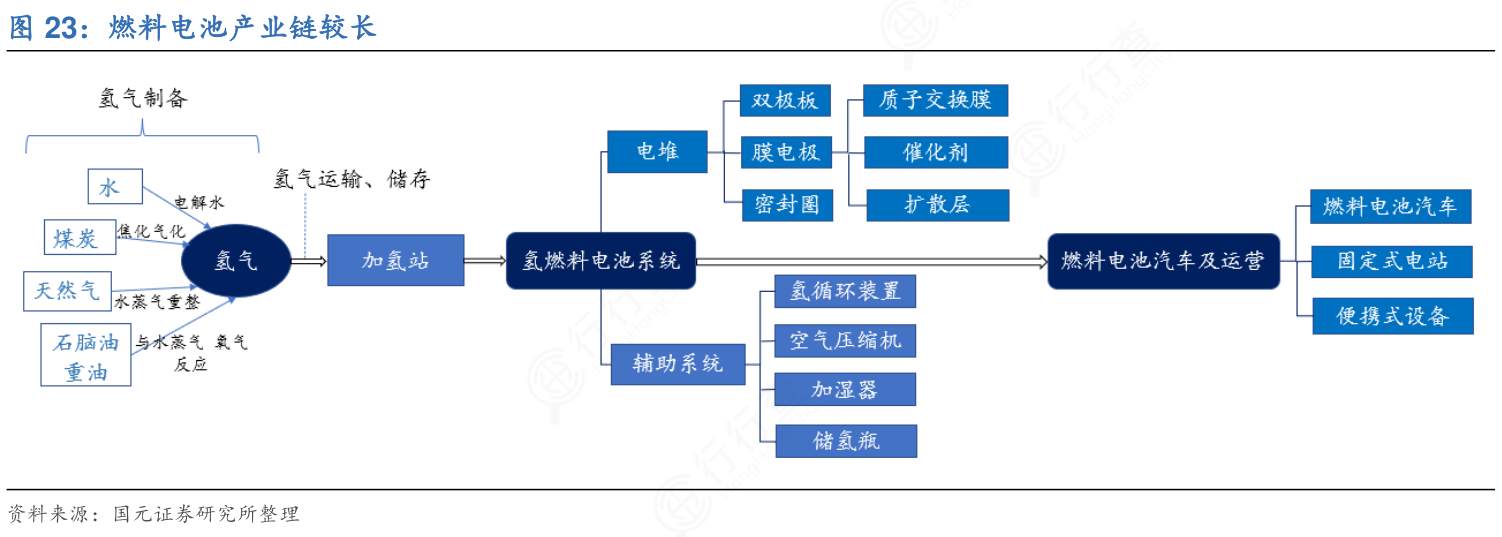 氫能燃料電池及氫能行業深度解析