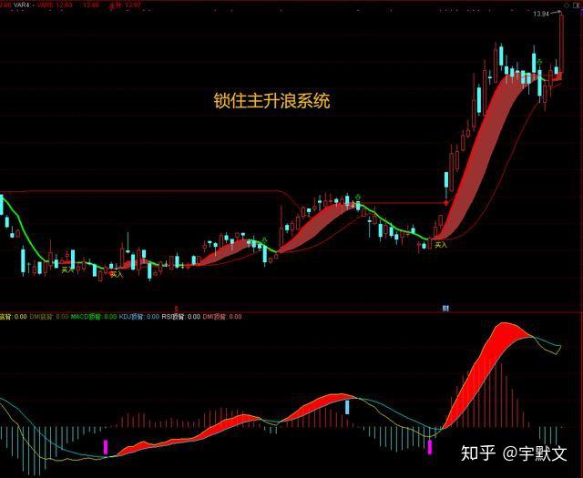 图解主升浪的几大标准形态,牛股不再看走眼 - 知乎