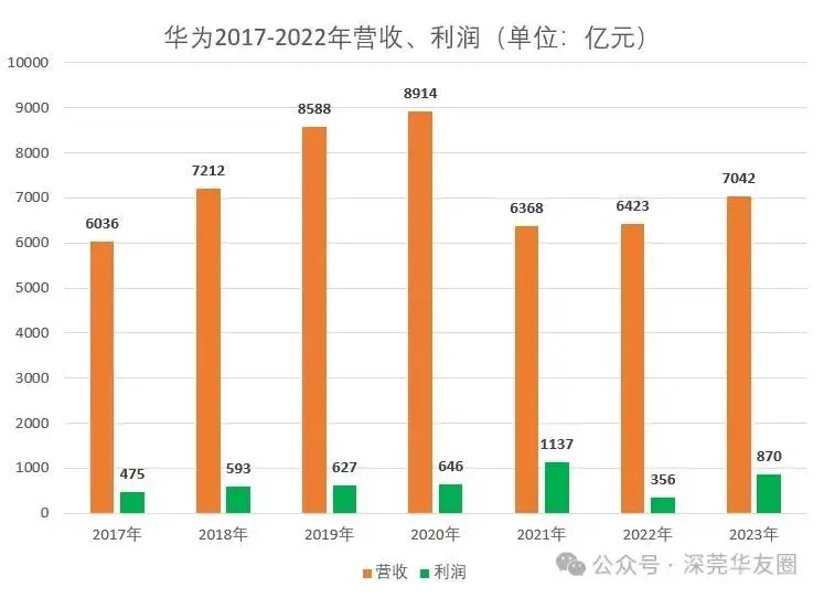 荣耀到底卖了多少钱?分析华为4年财报,终于有了答案