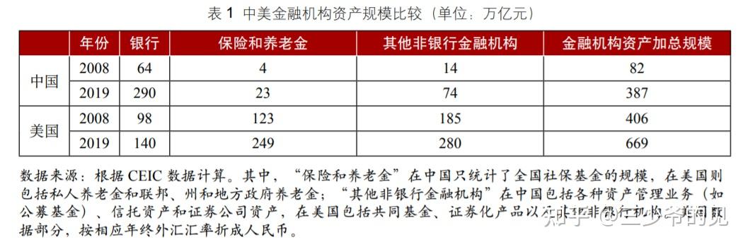 相當於美國的大約1/5;2019年中國金融機構 全部資產上升到387萬億元