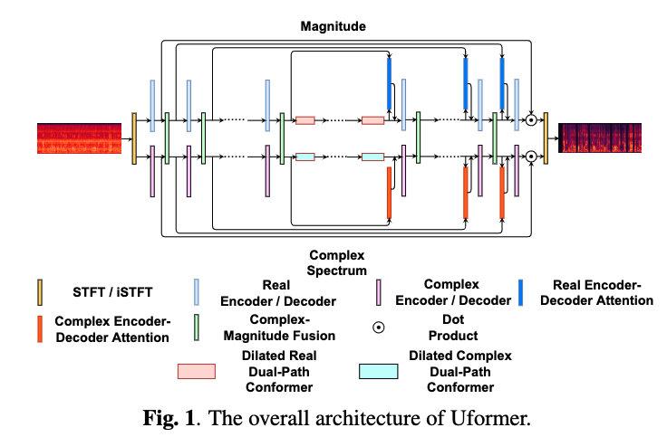 [复数域语音增强] Uformer: A Unet based dilated complex & real dual-path ...