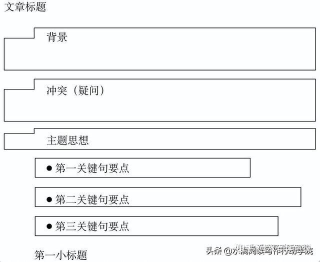文章开头序言的具体写法——SCQA框架 - 知乎