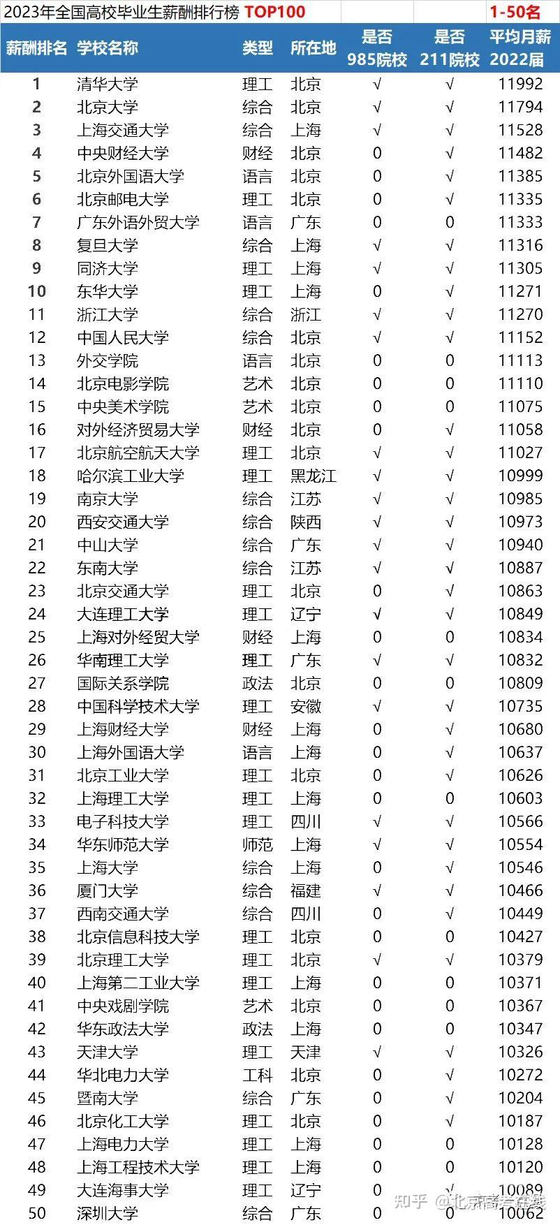 大學,中央財經大學,北京外國語大學,北京郵電大學,廣東外語外貿大學