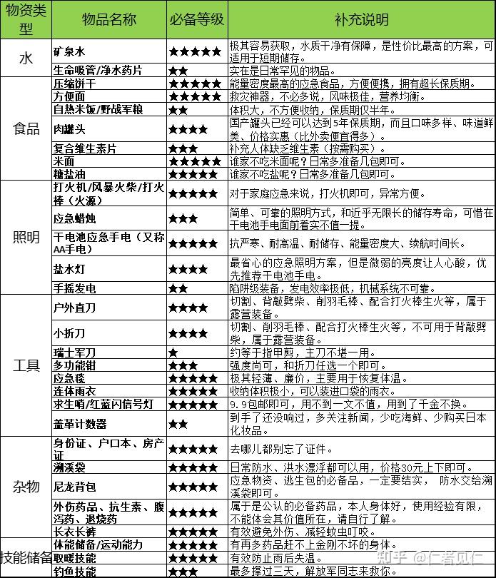 应急物资清单