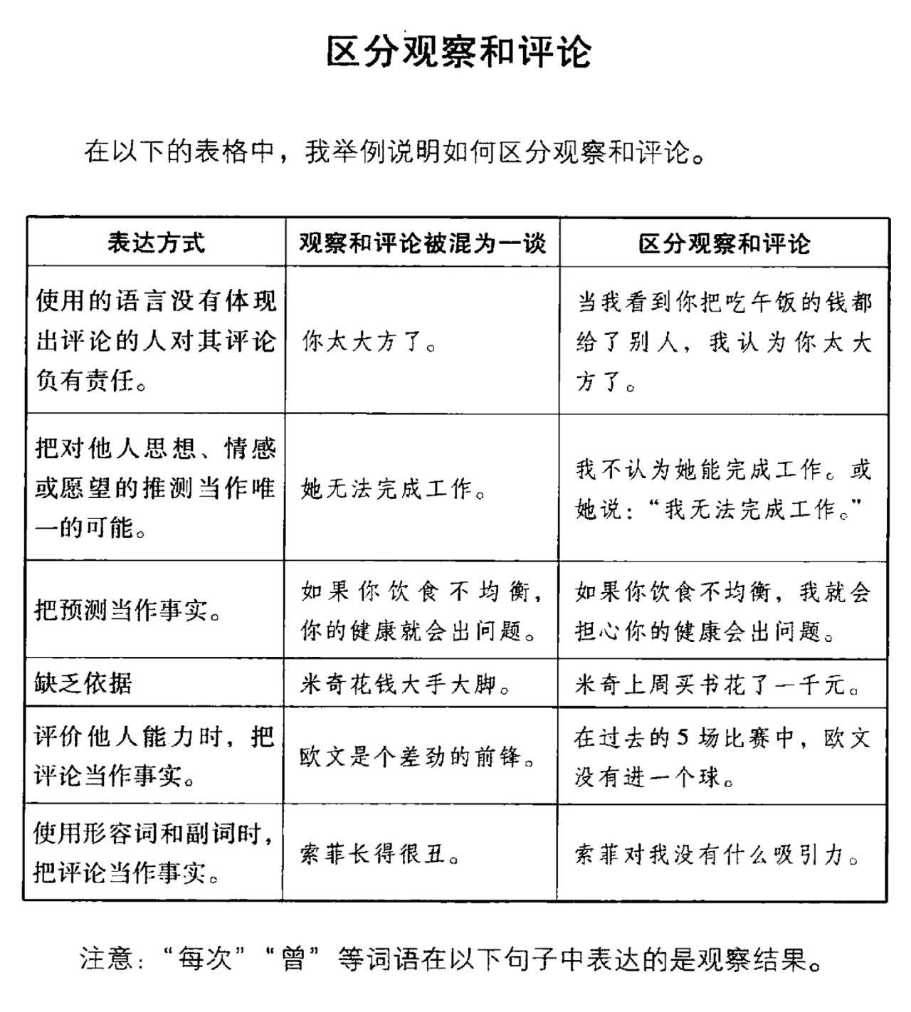 03 一条非暴力沟通的万能公式