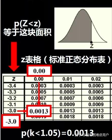常见概率统计分布及Python实现 - 知乎