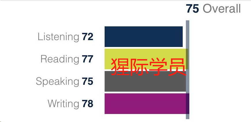Pte 75 14 天 PTE 75 分!RS 真不用完整复述,分享一个高分同学都在用的方法! - 知乎