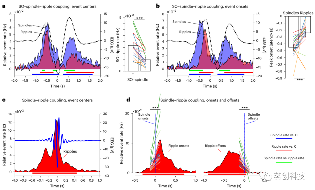 Nature Neuroscience:慢波、纺锤波和涟波耦合如何协调人类睡眠期间的神经元加工和通信 - 知乎
