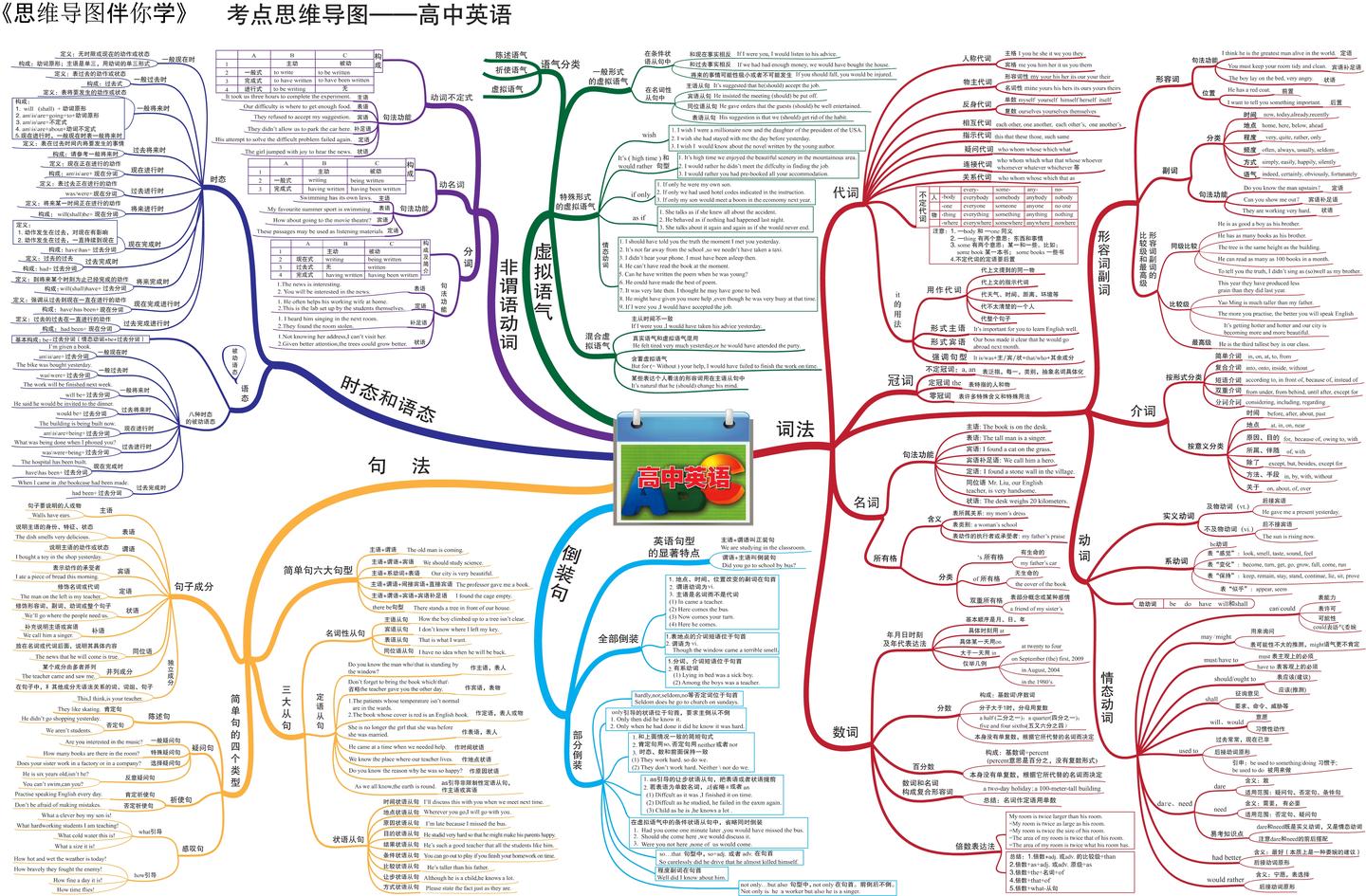 最全高中英语思维导图 25张高清大图 扫清高中三年知识点 知识串联 高效复习 考试提分 可下载打印 知乎