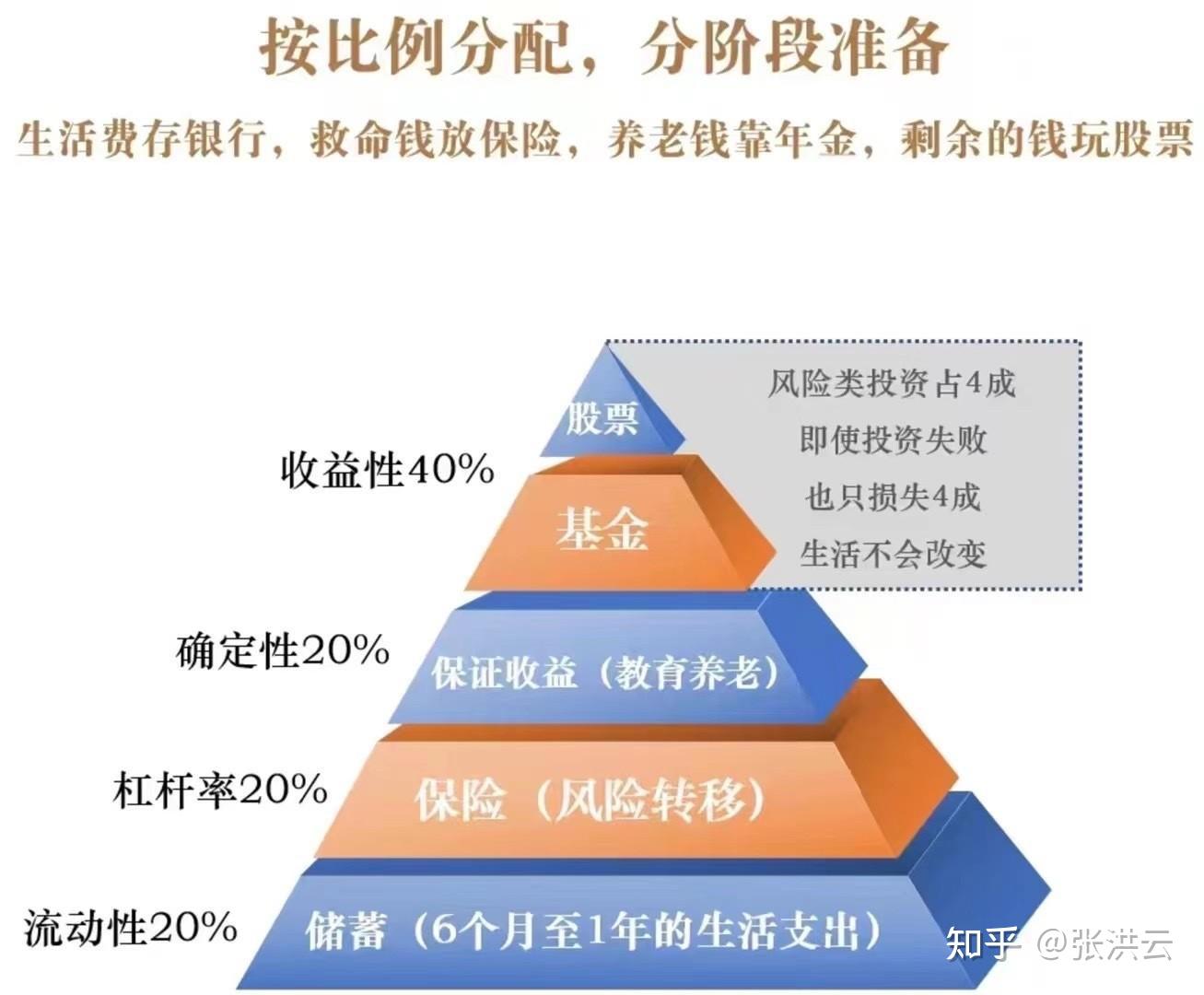 什么样的家庭资产配置才是健康的 - 知乎