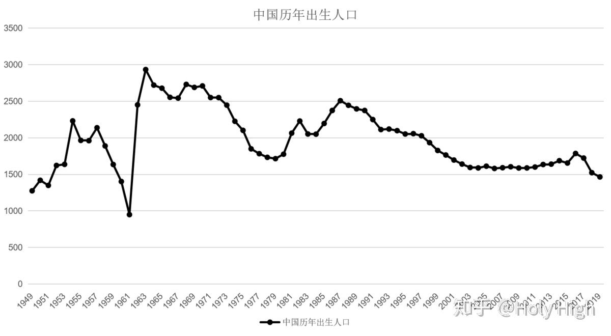 中国历年人口变化图图片