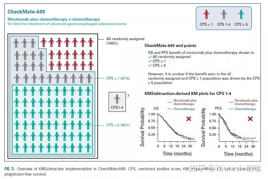 checkmate649pdl1低表达患者免疫无益