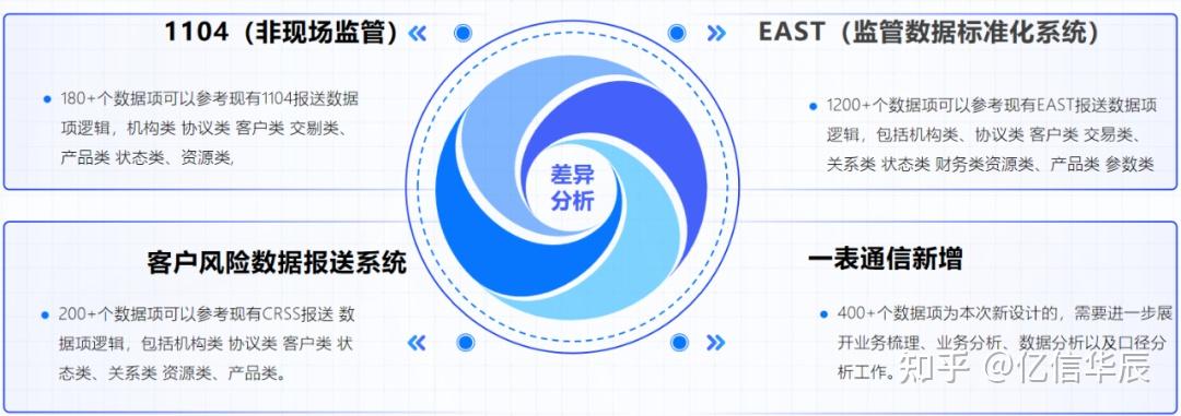 从被动报送到主动管理,银行一表通方案重构监管数据价值 - 知乎