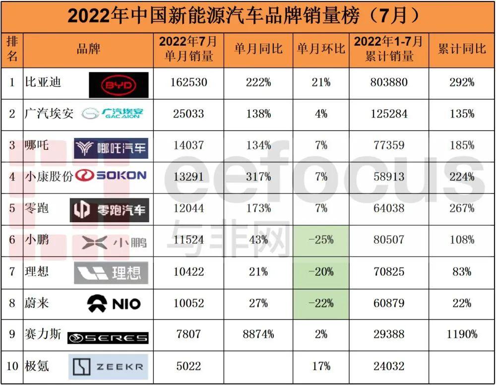 2022年7月新能源汽车品牌销量排名 知乎