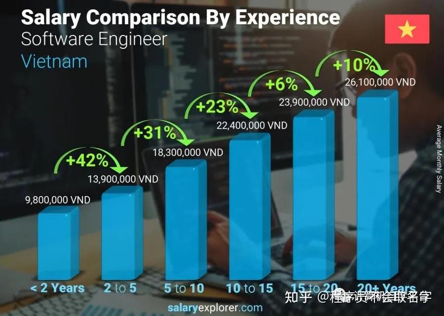 越南2021年程序員的平均工資 - 知乎