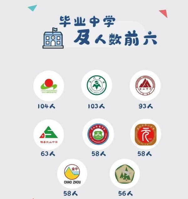 你们都来自哪所中学 广东高校新生数据揭秘 知乎