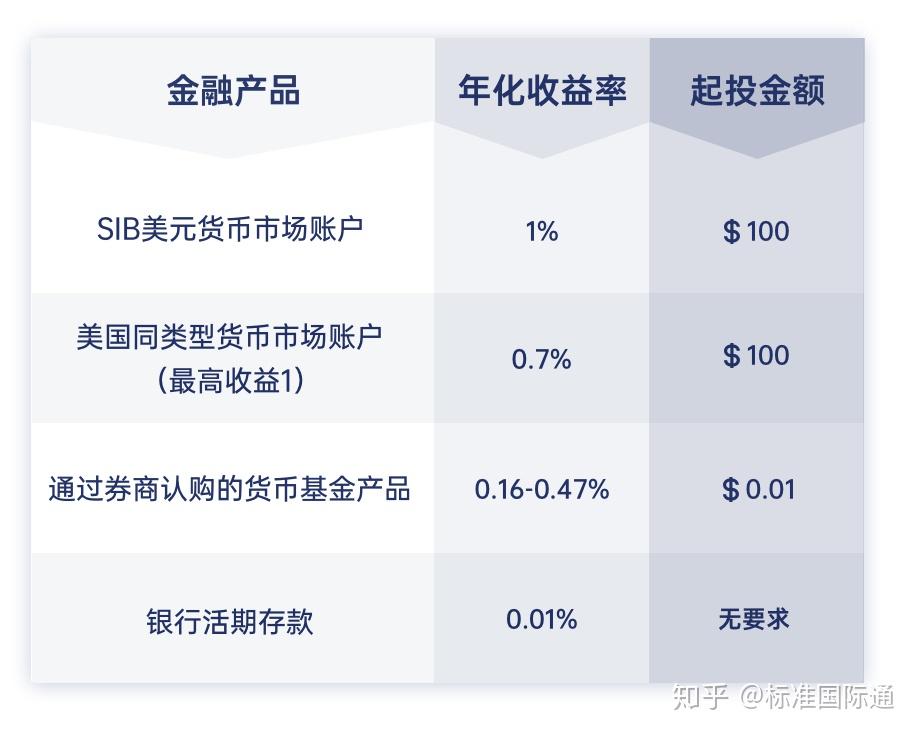 sib美元貨幣市場賬戶美國版餘額寶再升級