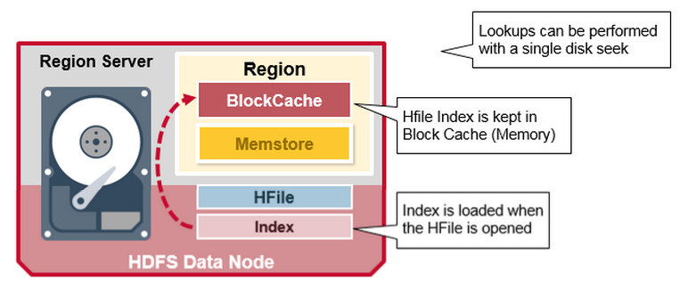深度分析HBase架构 - 知乎