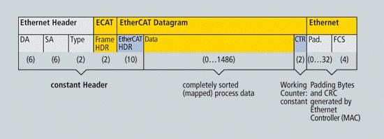 EtherCAT - 以太网现场总线系统的EtherCAT (Ethernet for Control Automation ...