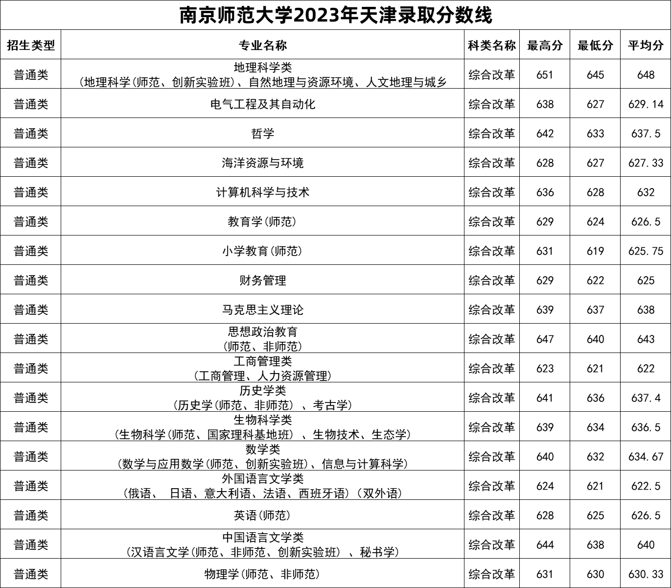 南京师范大学2023年专业录取分数线