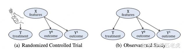 【因果推断】Learning disentangled representations for counterfactual ...