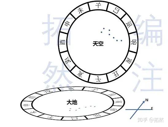 "兑卦"古人的观星姿势正解——论地支六合的天文原理