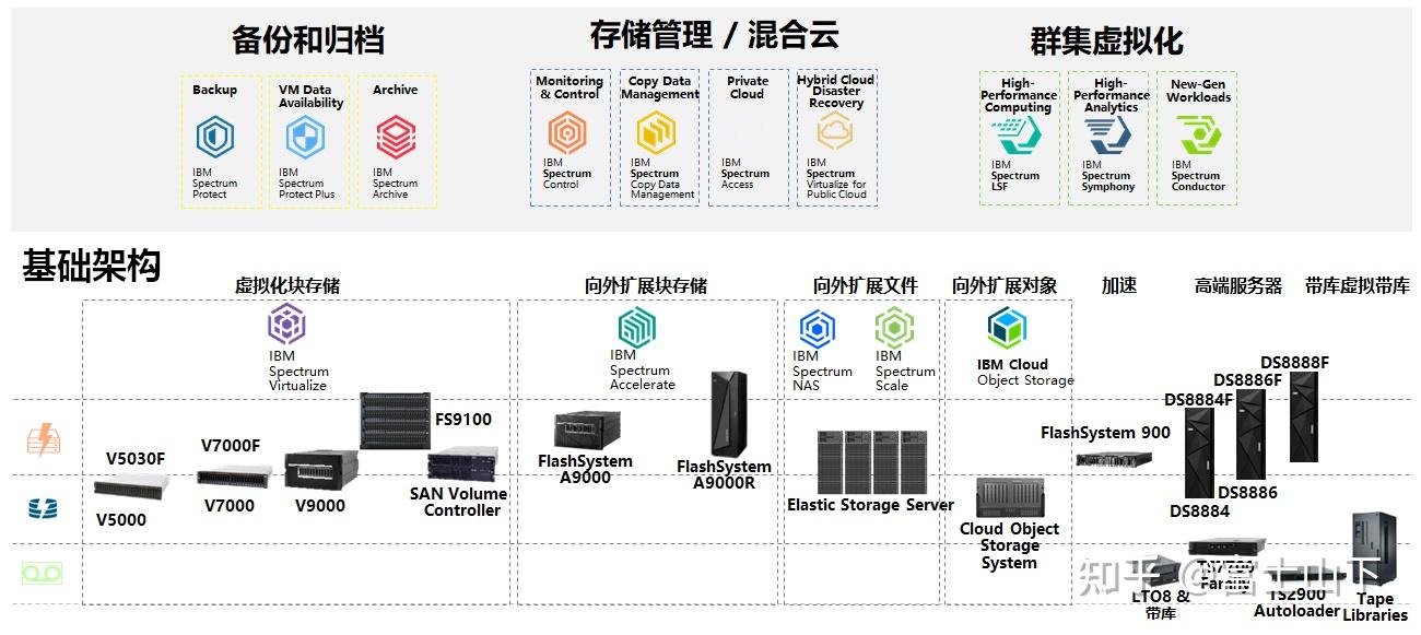 一篇文章搞懂存储(硬件设备)所有基础知识6(主流厂商) - 知乎