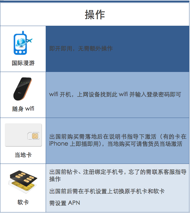 如何购买国外版手机卡