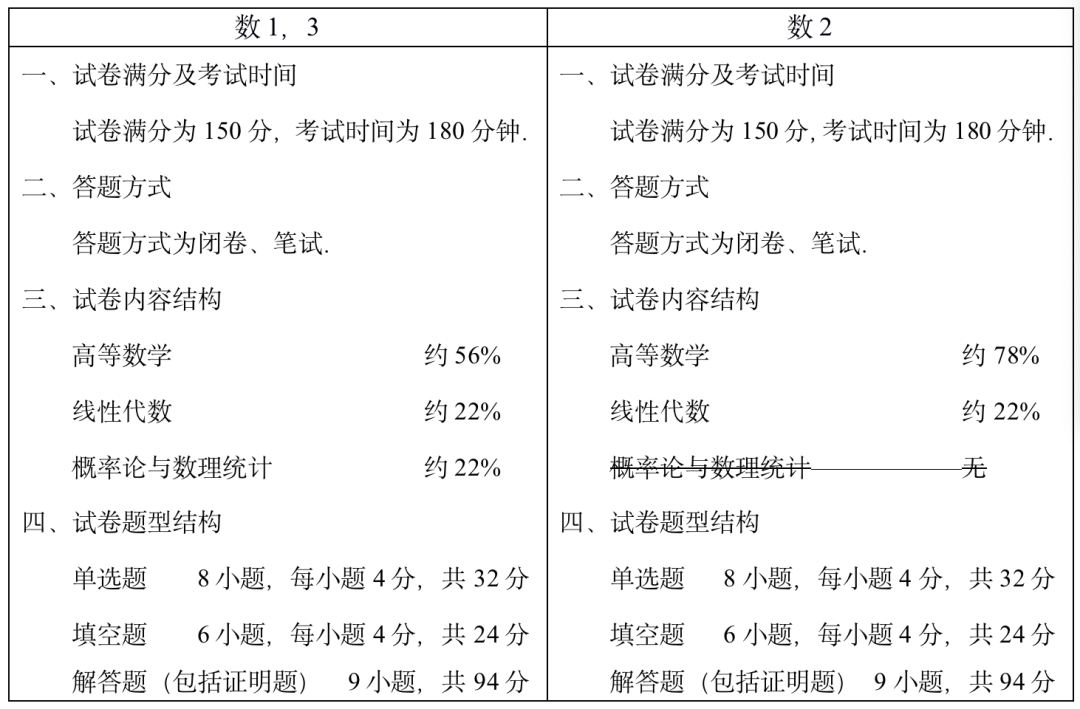 22考研還沒開始備考你應該不考數學吧