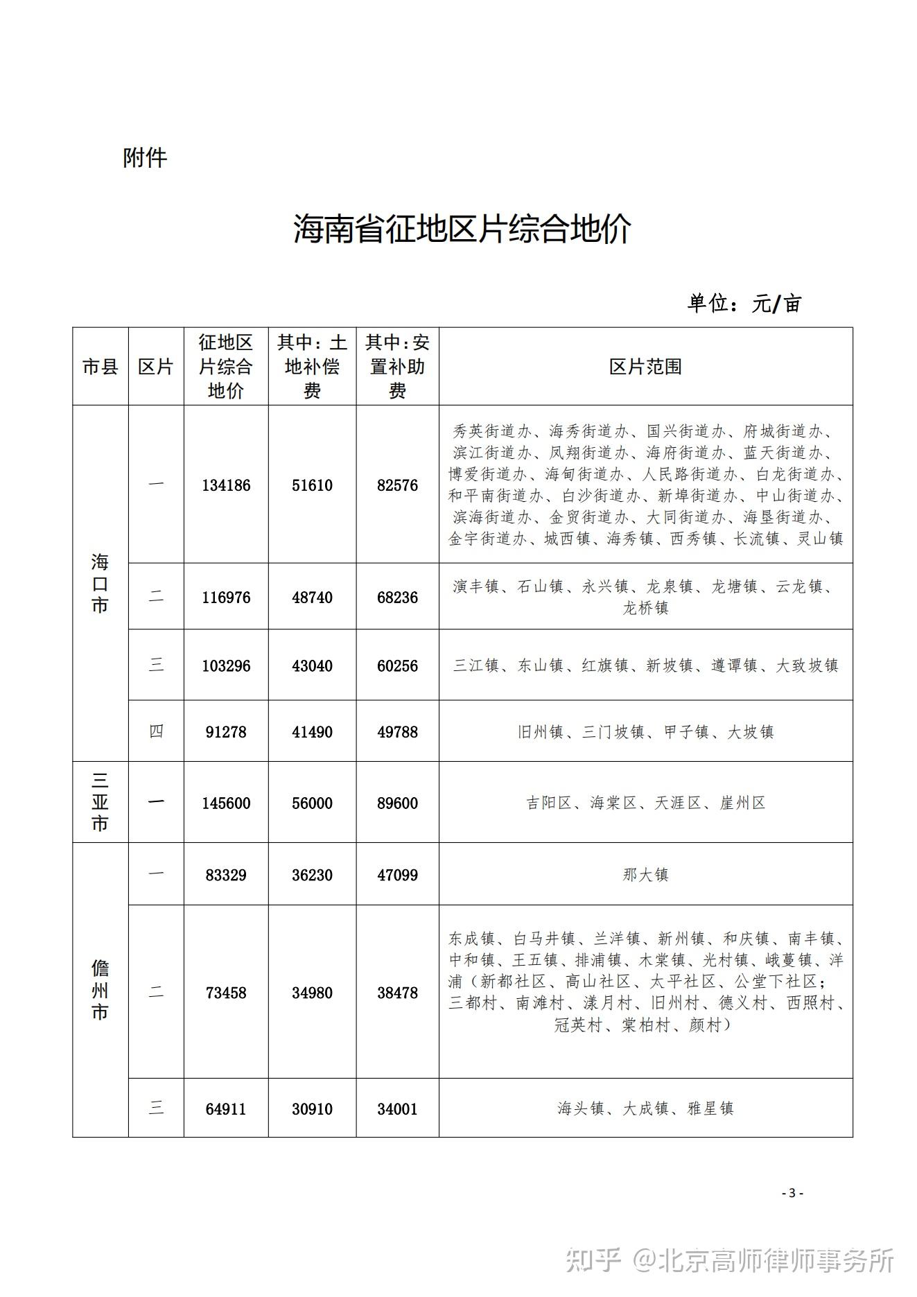 干货收藏‖2024年海南省的征地拆迁补偿标准