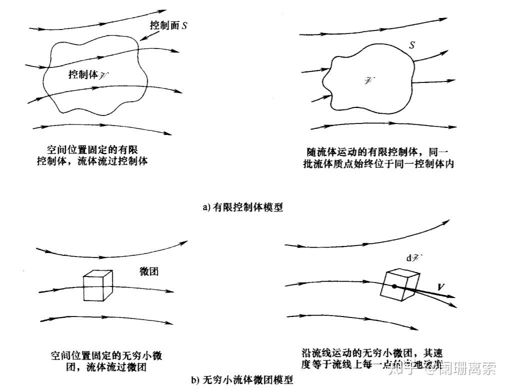 计算流体力学 | 控制方程 - 知乎
